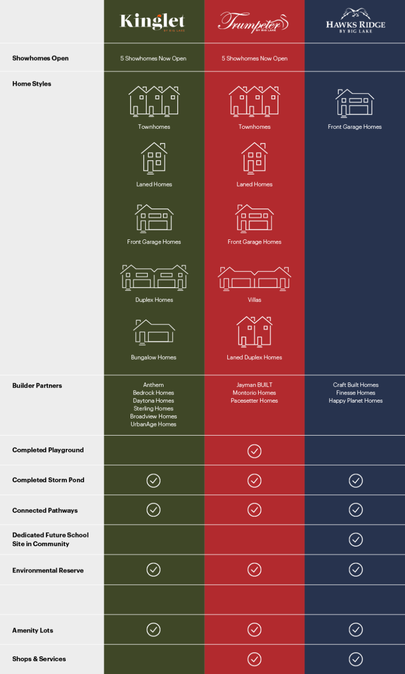 Big Lake Comparison Chart